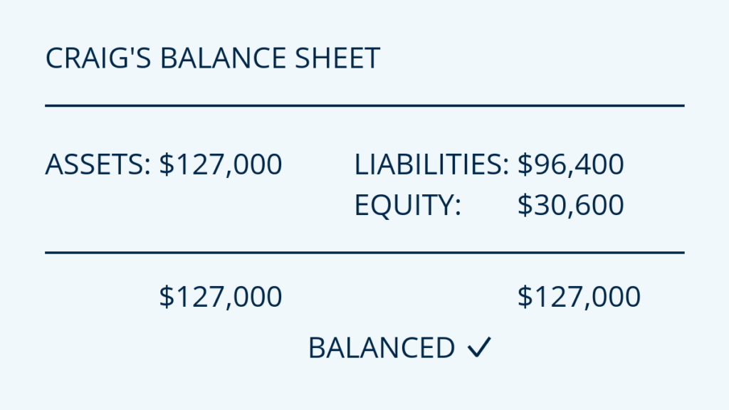 Craig's Balance Sheet showing assets, liabilities, and equity