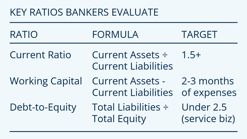 Key financial ratios that bankers evaluate for small business loans